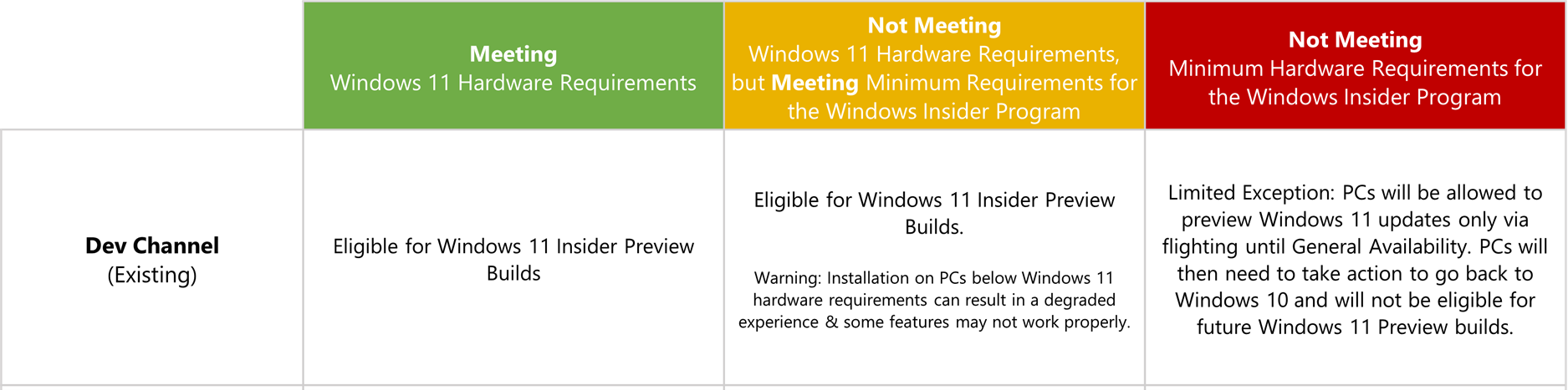 Chart outlining Windows 11 hardware requirements in the Dev Channel.