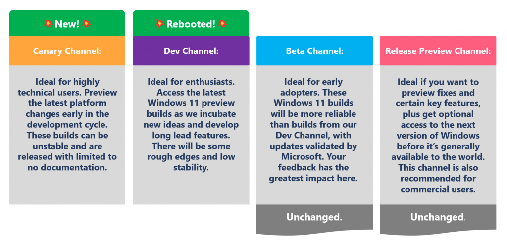 The 4 Windows Insider Channel descriptions. The text for these descriptions is listed below in the blog post.