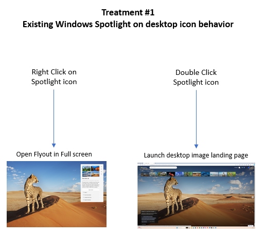 Com o Tratamento 1, se um usuário clicar com o botão direito do mouse no ícone do Windows Spotlight, ele iniciará a experiência do Spotlight no modo de tela inteira, enquanto clicar duas vezes abrirá a página inicial da imagem na área de trabalho.