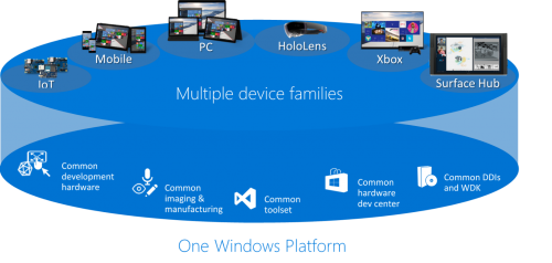 One Windows Platform Windows 10