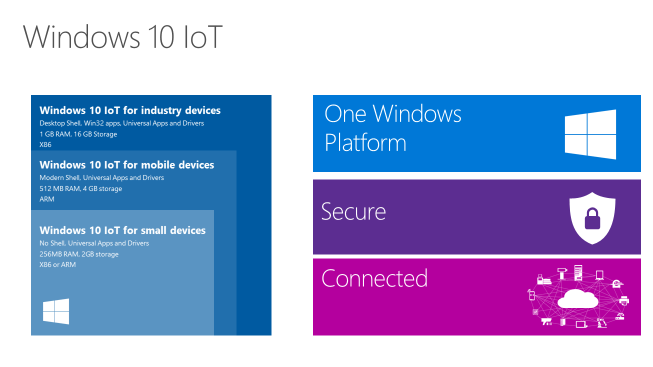 Windows 10 IoT - A