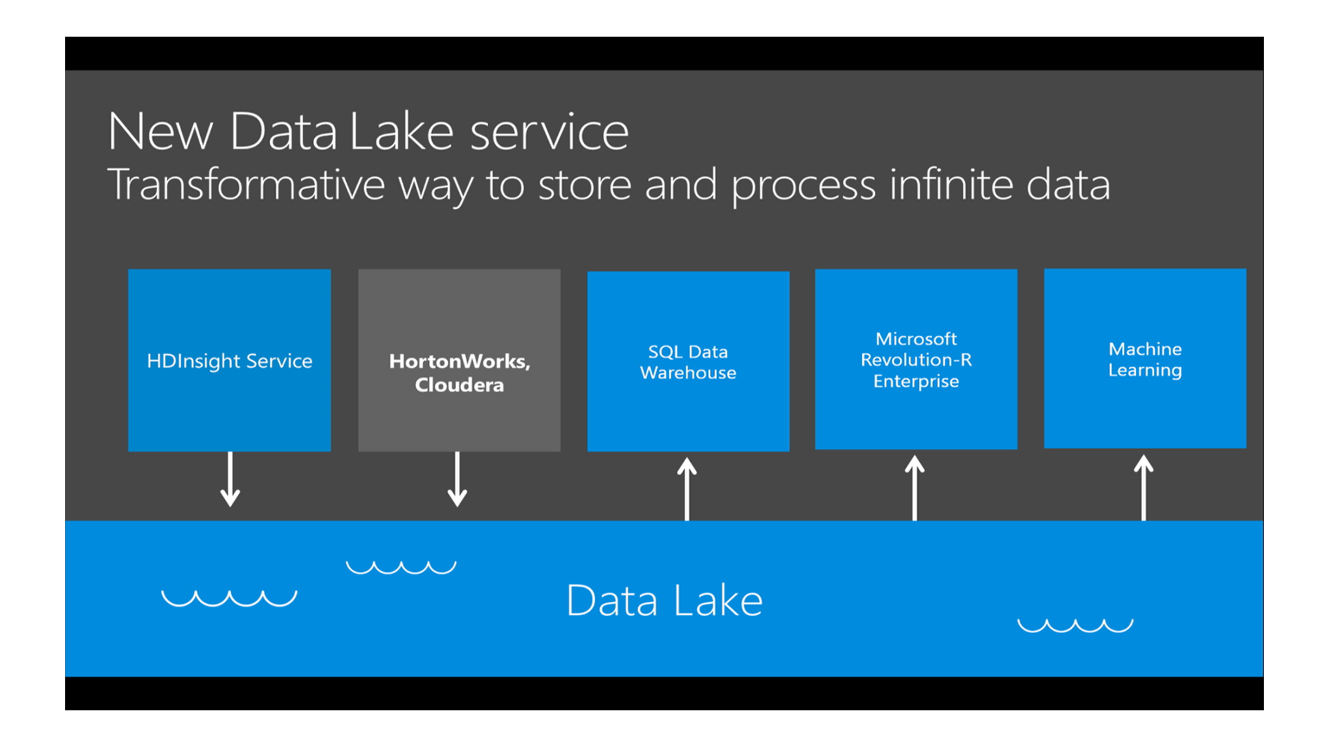 Build-2015_Data-Lake