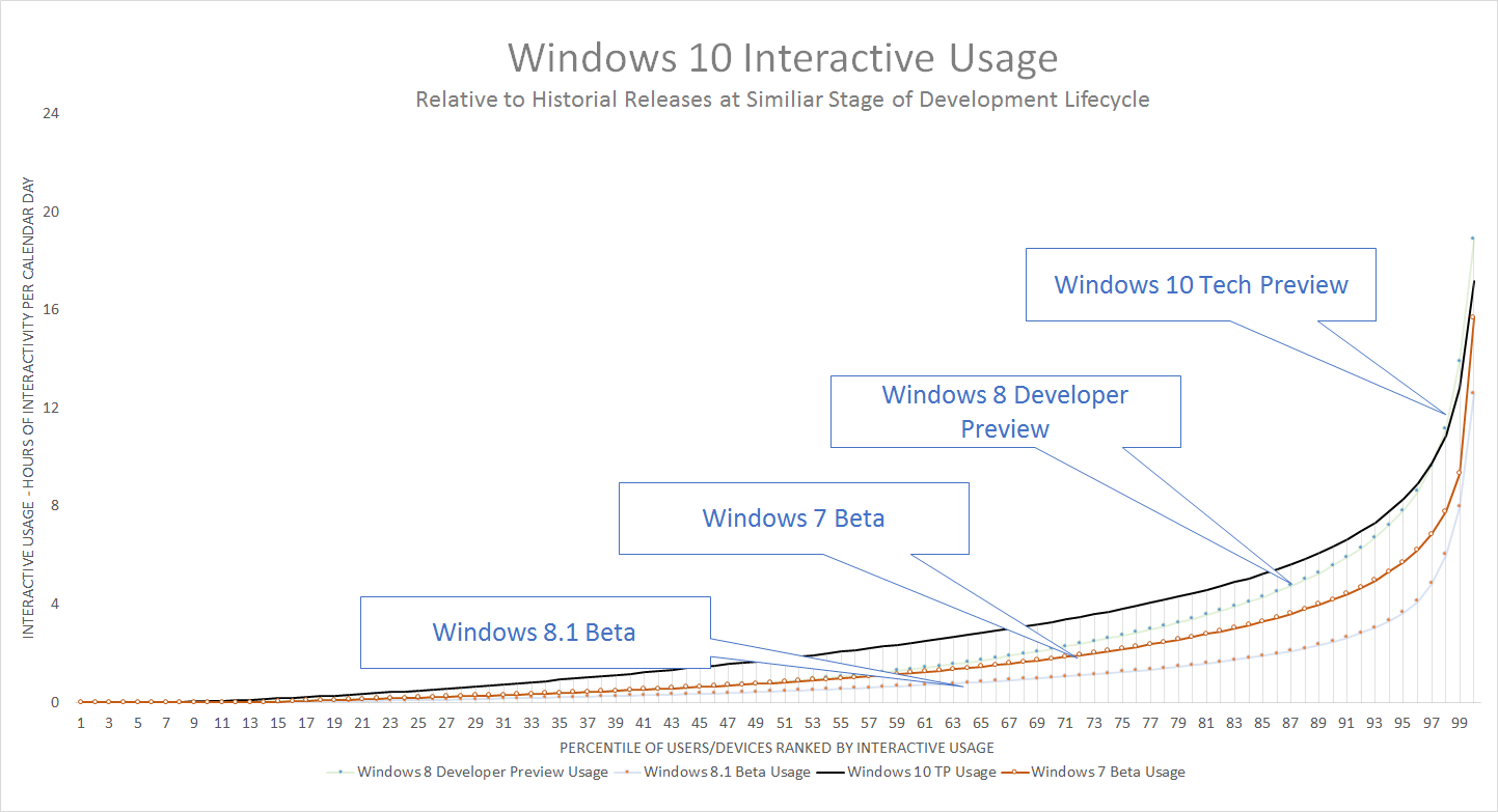 Windows 10 Chart