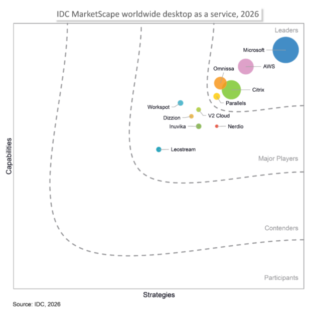 The IDC MarketScape worldwide desktop as a service, 2026 shows Microsoft named as a Leader, furthest in the capabilities axis as well as the strategies axis.