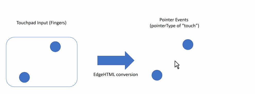 Animation showing a two-finger Touchpad gesture (pinch-to-zoom) mapped by EdgeHTML two a two-finger "touch" Pointer Event (pointerType of "touch")